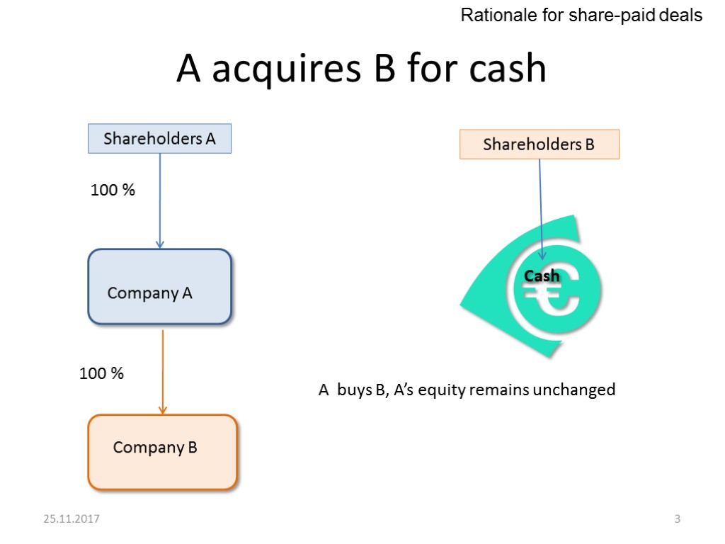 A acquires B for cash Shareholders A 100 % Company A Company B 100